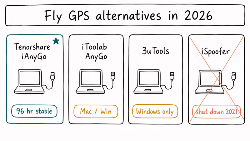 Lineup of iOS GPS spoofing alternatives with iSpoofer crossed out.