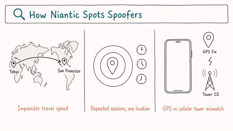Three-panel diagram showing impossible travel, repeated location, and GPS versus cellular tower mismatch detection signals.