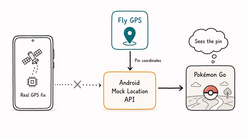 Diagram showing Fly GPS feeding fake coordinates through Android mock location.