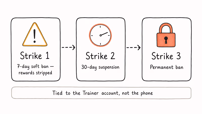 Hand-drawn three-step timeline showing seven-day, thirty-day, and permanent ban escalation under Niantic policy.