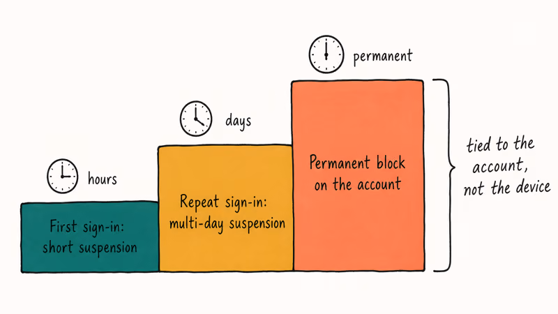 Hand-drawn ladder showing escalating WhatsApp ban stages from suspension to permanent block
