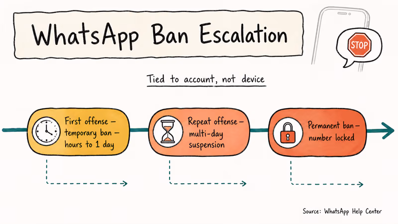 Timeline showing WhatsApp ban stages from temporary suspension to permanent account block for modded clients