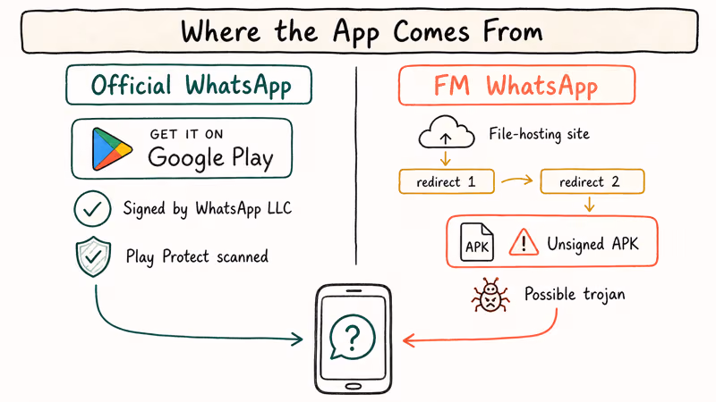 Comparison of official WhatsApp Play Store route versus unofficial FM WhatsApp APK download mirrors