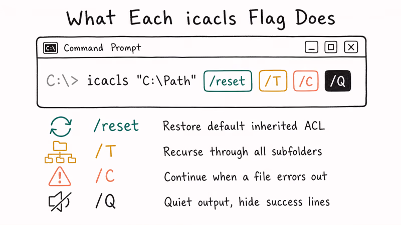 Diagram explaining icacls reset command flags T C Q with color coded labels and icons