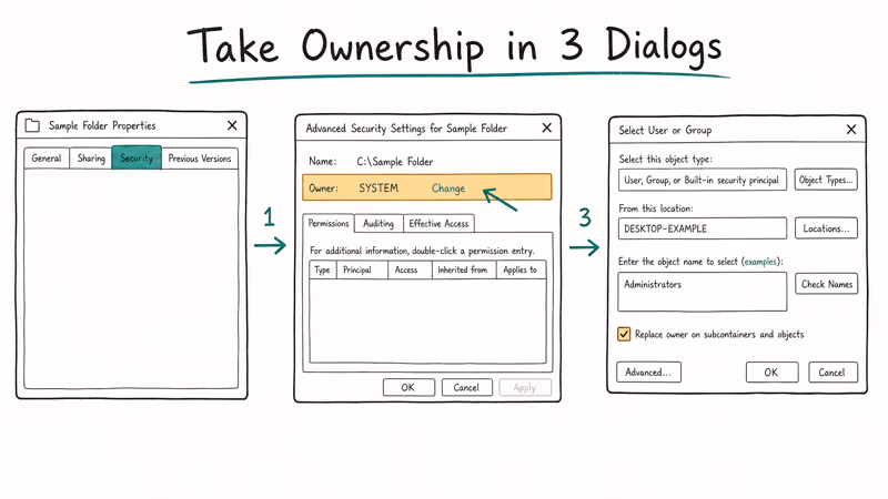 Three-panel flow of taking folder ownership through Windows Security tab and Advanced settings dialog