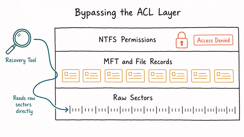 Cross section showing recovery tool bypassing NTFS permission lock to read raw disk sectors directly