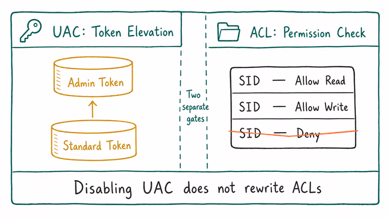Comparison showing UAC elevation and ACL permission checks as separate gates.