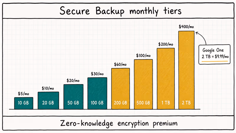 Folder Lock Secure Backup monthly cloud pricing chart from ten gigabytes to two terabytes.