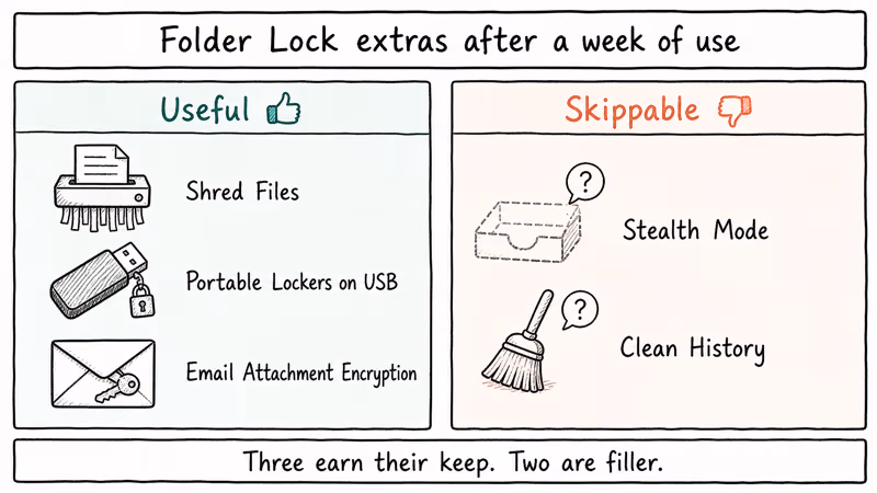 Two column verdict showing useful Folder Lock extras like shredder versus skippable stealth mode features.