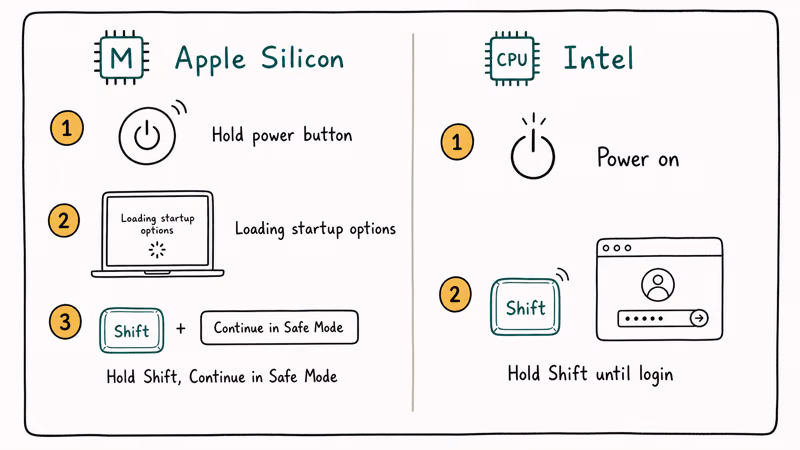 Side by side Safe Mode boot steps for Apple Silicon and Intel Macs.
