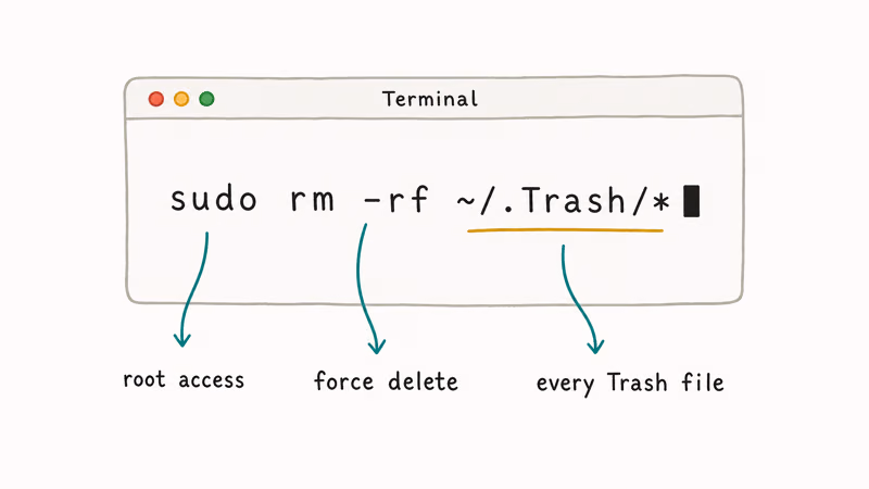 Annotated Terminal window showing sudo rm -rf Trash command with arrows explaining each part.