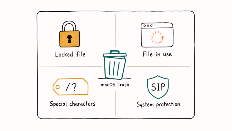 Four reasons macOS Trash won't empty: locked file, file in use, special characters, SIP.