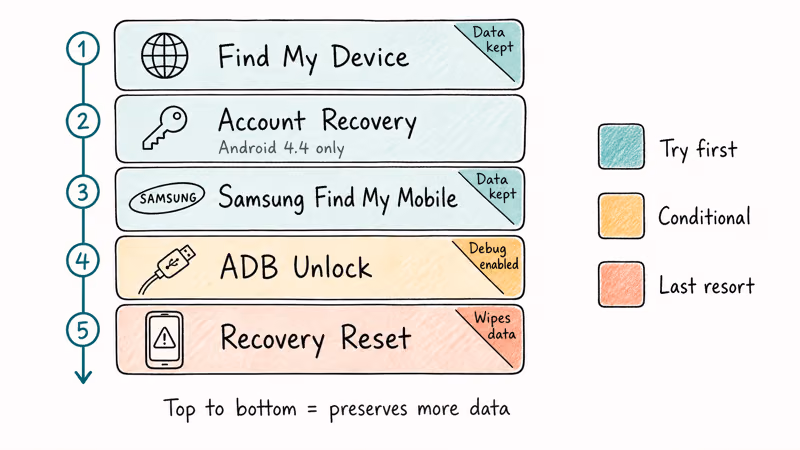 Vertical priority ladder ranking five Android lockout recovery methods by data preservation and effort