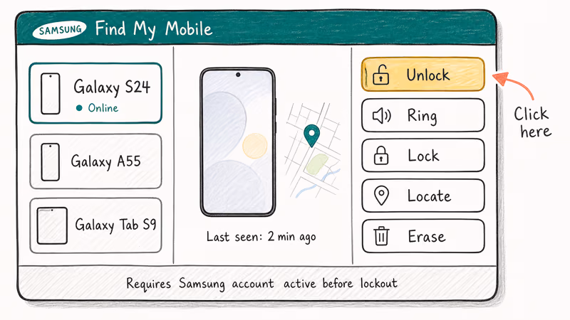 Samsung Find My Mobile console with Unlock action highlighted.