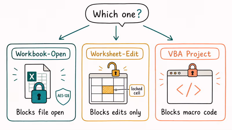 Three hand-drawn cards comparing workbook open, worksheet edit, and VBA Excel password types.