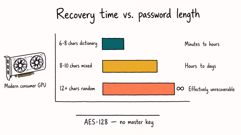 Hand-drawn bar chart comparing Excel password recovery time across three password length tiers.