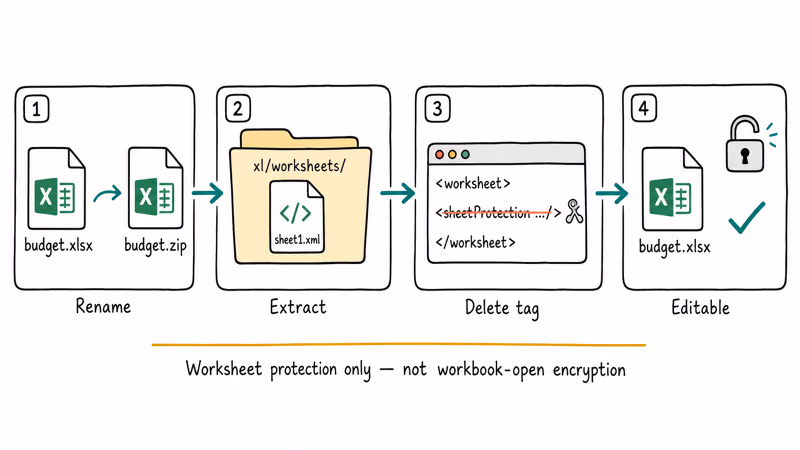 Four-step flowchart showing renaming xlsx to zip and removing the sheetProtection tag.