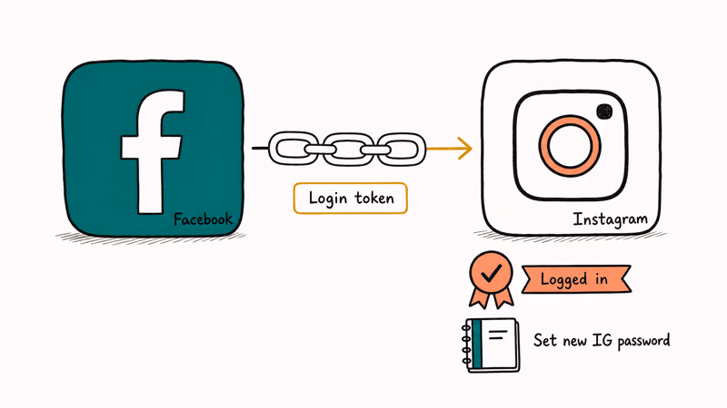 Facebook icon linked to Instagram with check badge confirming sign-in.