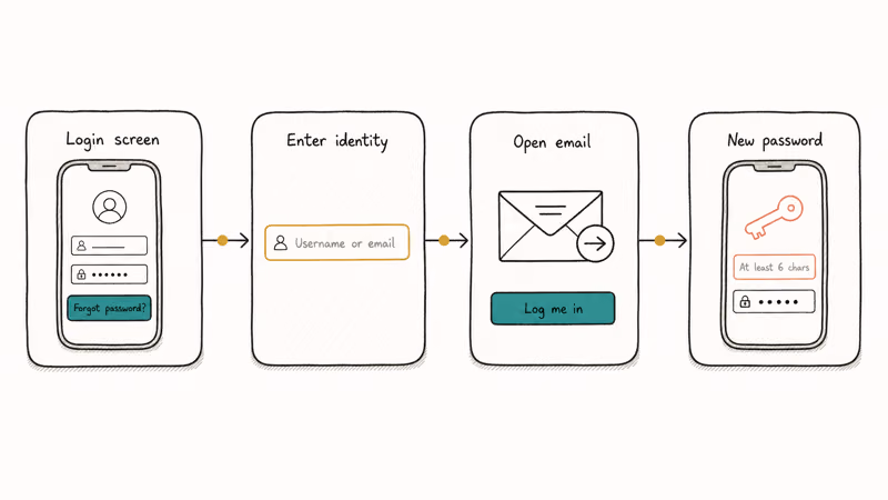 Flowchart showing Instagram password reset with email login link.