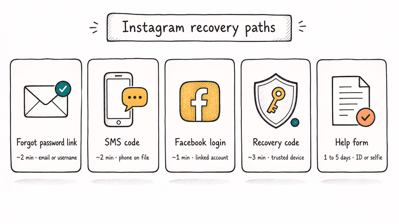 Comparison of Instagram recovery paths with time estimates and requirements.