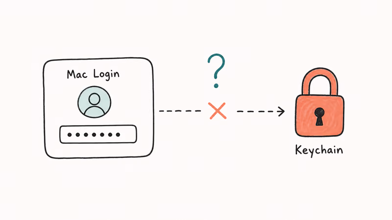 Diagram showing Mac login password out of sync with locked Keychain