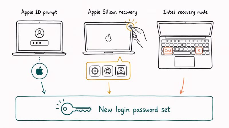 Mac reset paths comparing Apple ID Apple Silicon and Intel recovery.
