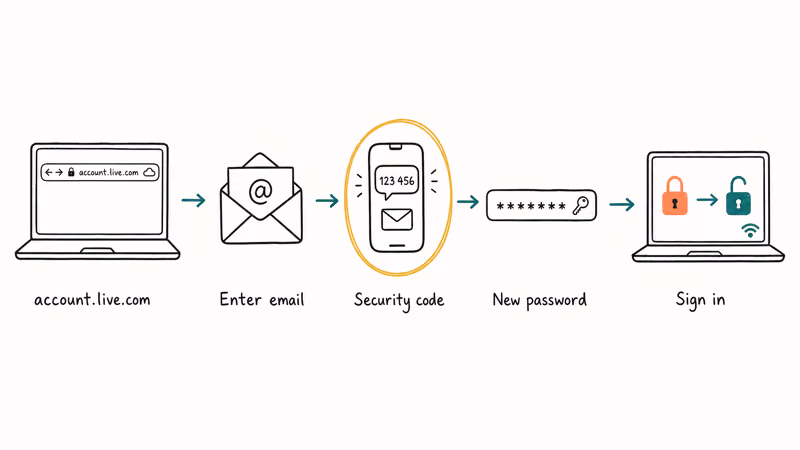 Five-step illustration of an online Microsoft account password reset performed from a second device