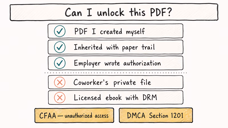 Hand-drawn checklist showing legal and illegal scenarios for unlocking a forgotten PDF password
