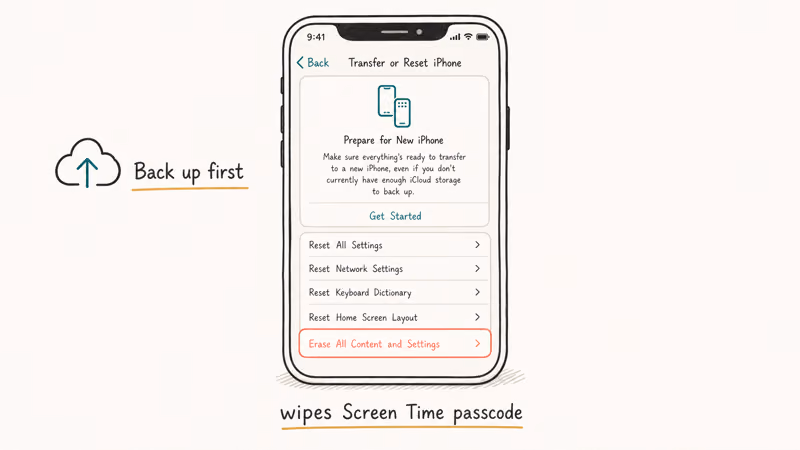 Hand-drawn iPhone showing Erase All Content and Settings highlighted in coral with backup arrow and note about wiping