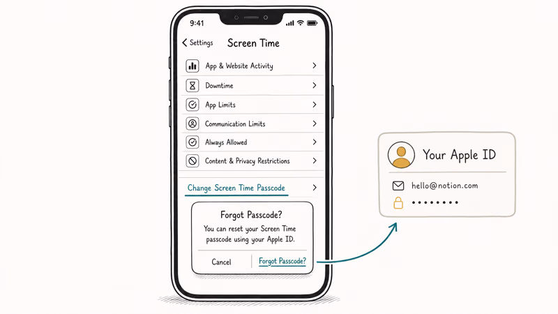 Hand-drawn iPhone Screen Time settings showing Change Screen Time Passcode with Forgot Passcode option leading to an Apple