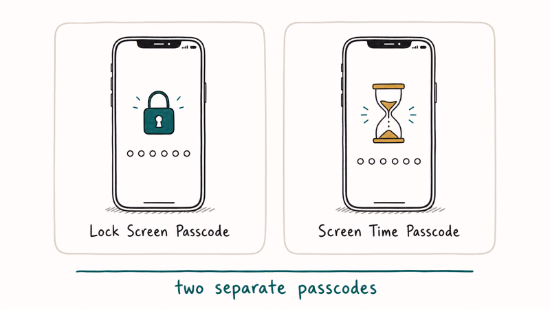 Hand-drawn two card comparison of lock screen passcode and Screen Time passcode on iPhone showing they are separate