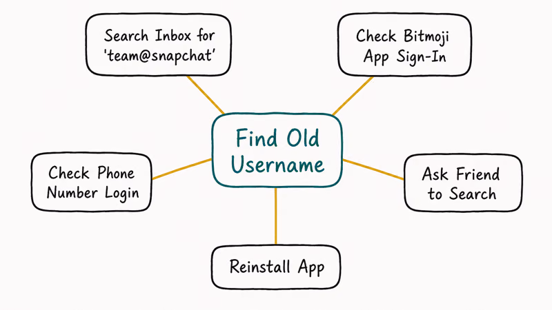Fan diagram listing five places to search for a forgotten Snapchat username including inbox Bitmoji and friend