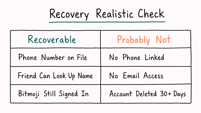 Two-column honest table dividing recoverable Snapchat cases with phone or friend lookup from likely lost accounts