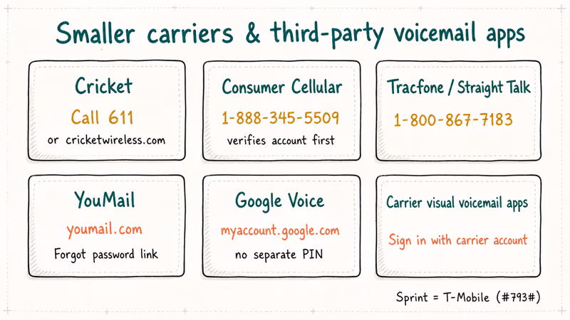 Grid of carrier and voicemail app reset paths for locked users.