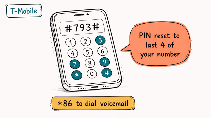T-Mobile dialer code highlighted with default PIN reset note.