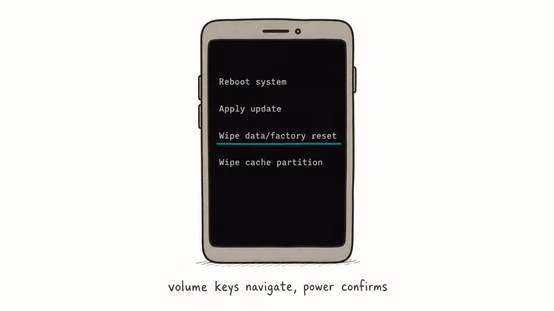 Hand-drawn Android recovery menu showing Wipe data factory reset highlighted with volume keys navigate and power confirms caption