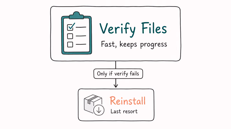 Decision order showing verify game files first then reinstall Fortnite as last resort