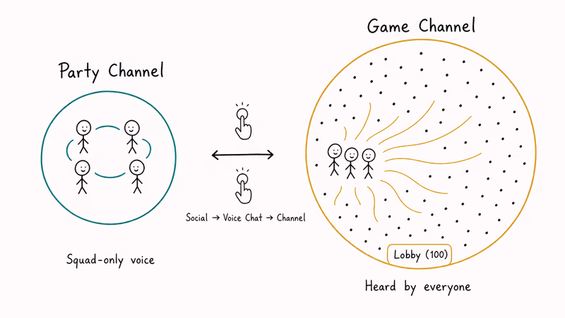 Comparison illustration of Fortnite Party channel for squad versus Game channel for full lobby.