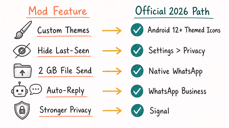 Two-column mapping linking modded WhatsApp features to official WhatsApp Business Android and Signal alternatives