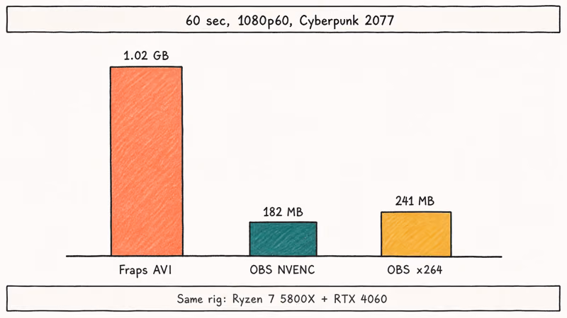 Bar chart comparing Fraps AVI and OBS output file sizes.