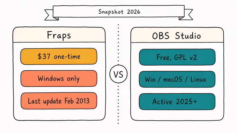 Side by side snapshot card comparing Fraps and OBS Studio price, platform, and last update.
