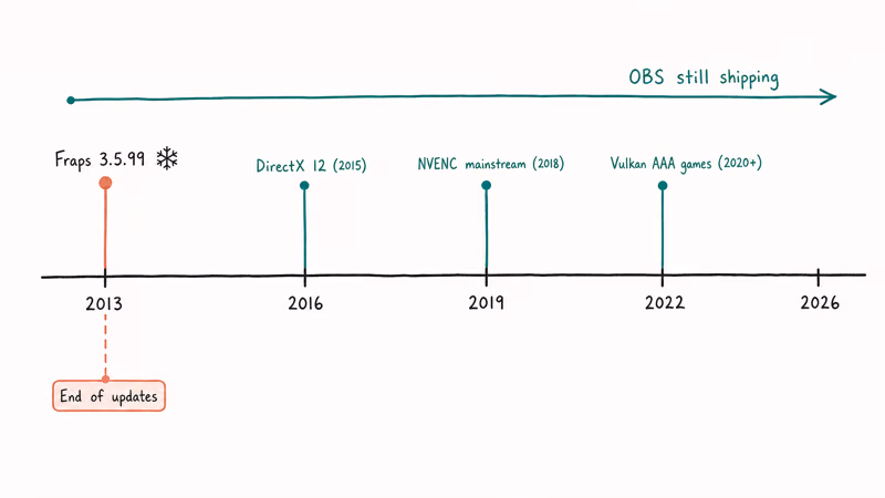 Timeline showing Fraps frozen at February 2013 while DirectX 12, NVENC, and Vulkan move forward.