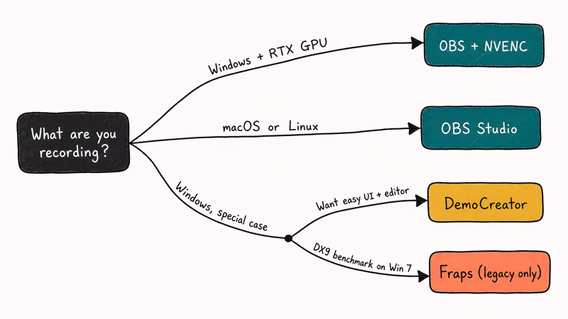 Decision tree mapping platform and use case to OBS, DemoCreator, or Fraps recommendations.