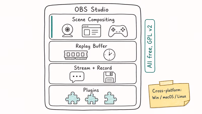 Stacked feature card listing OBS Studio scene compositing replay buffer streaming and plugin layers.