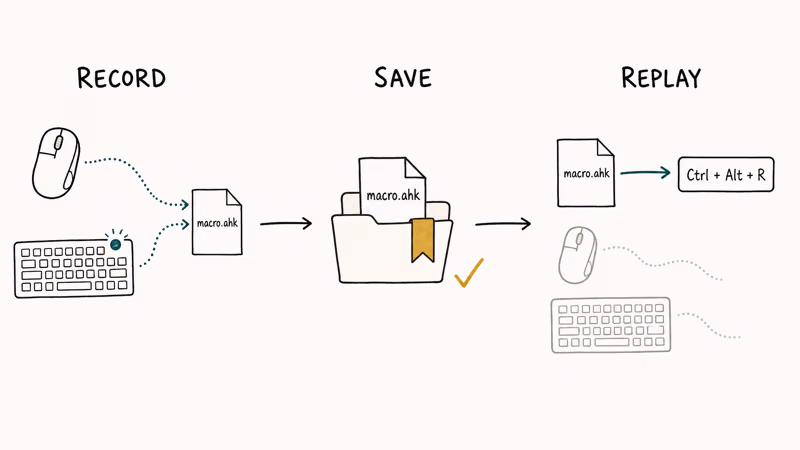 Three-panel hand-drawn diagram showing record save and replay phases of a macro recorder workflow.