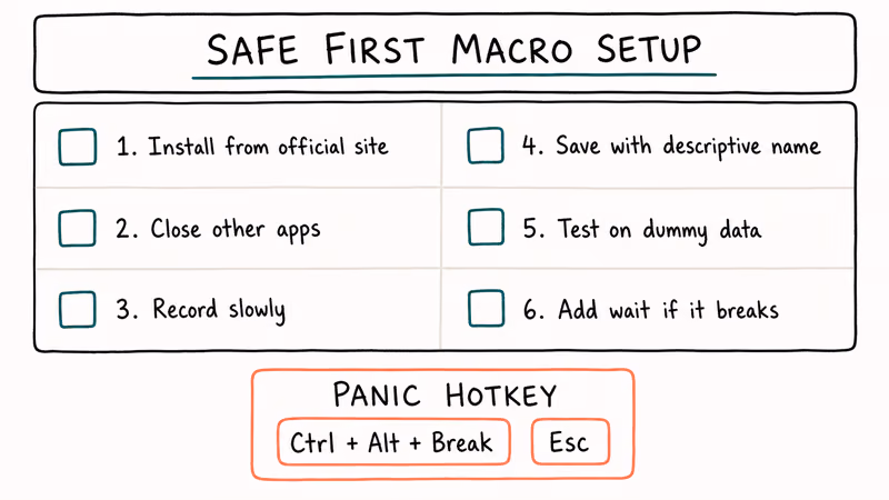 Hand-drawn six-step setup checklist with a coral panic hotkey callout box for first-time macro users.