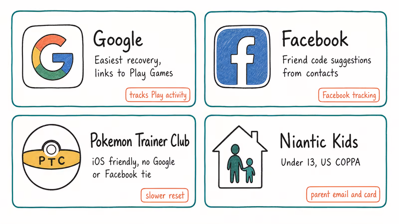 Four Pokemon Go login methods compared with recovery and privacy tradeoffs