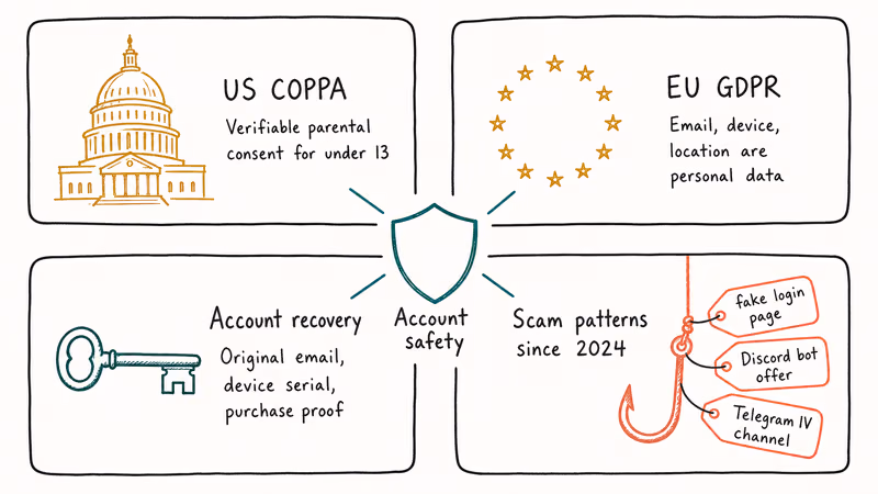 Four Pokemon Go account safety warnings covering COPPA GDPR recovery proof and scam patterns