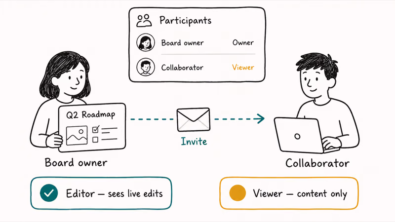 Shared Freeform board collaboration showing invite acceptance and editor versus viewer access levels