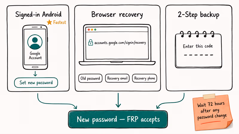 Three Google account recovery paths converging on a single new password screen for FRP unlock